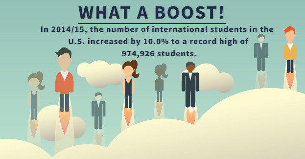 Plakat mit animierten Figuren und Text, der besagt: 'Was für ein Boost im Jahr 2014/15: Die Anzahl internationaler Studenten in den USA hat um 10% auf einen Rekordwert von 974.926 Studenten zugenommen'.