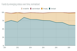 Eine Liniengrafik, die die normalisierte Anzahl von Fonds nach Emerging-Status ├╝ber die Zeit zeigt, mit begleitendem Beschreibungstext.