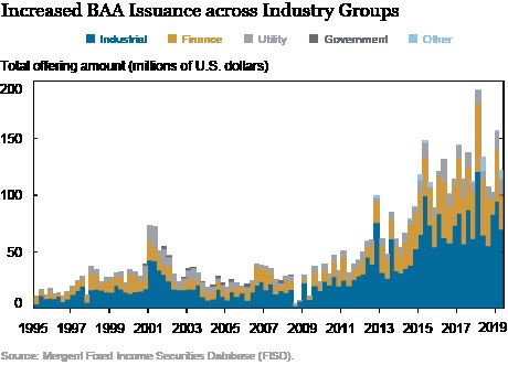 Liniengraph, der die gestiegene Bankers Acceptance (BAA) -Ausgabe in verschiedenen Branchen zeigt, mit begleitendem Text.
