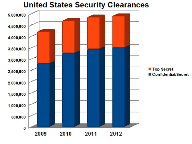 Liniendiagramm, das die Anzahl der US-Sicherheitsfreigaben von 2009 bis 2012 zeigt, mit begleitendem erklärendem Text.