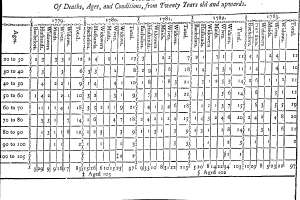 Eine Schwarz-Weiß-Tabelle der Sterberegister von 1789 bis 1882, gefüllt mit Text und Zahlen, die die Todesfälle, Alter und Bedingungen jedes Jahres dokumentieren.