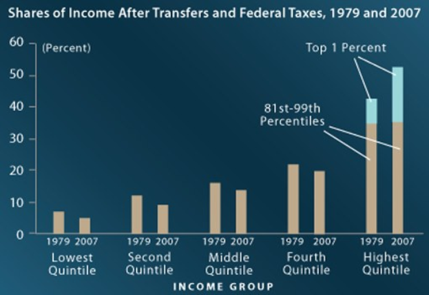 Eine Balkendiagramm auf einem blauen Hintergrund, das den Einkommensanteil nach Transferleistungen und Bundessteuern von 1979 bis 2007 zeigt, mit begleitendem Text.