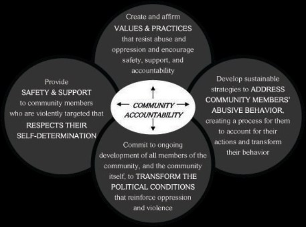 Diagramm, das die gemeinschaftliche Rechenschaftspflicht mit drei miteinander verbundenen Komponenten inmitten des Satzes "gemeinschaftliche Rechenschaftspflicht" in fetter, leuchtender Farbe darstellt.
