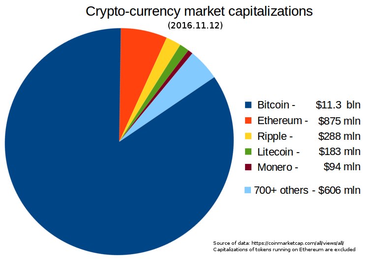 Tortendiagramm, das die Marktkapitalisierungen von Kryptowährungen im Jahr 2016 zeigt, einschließlich der Segmente für Bitcoin, Ethereum und Litecoin auf einem weißen Hintergrund.