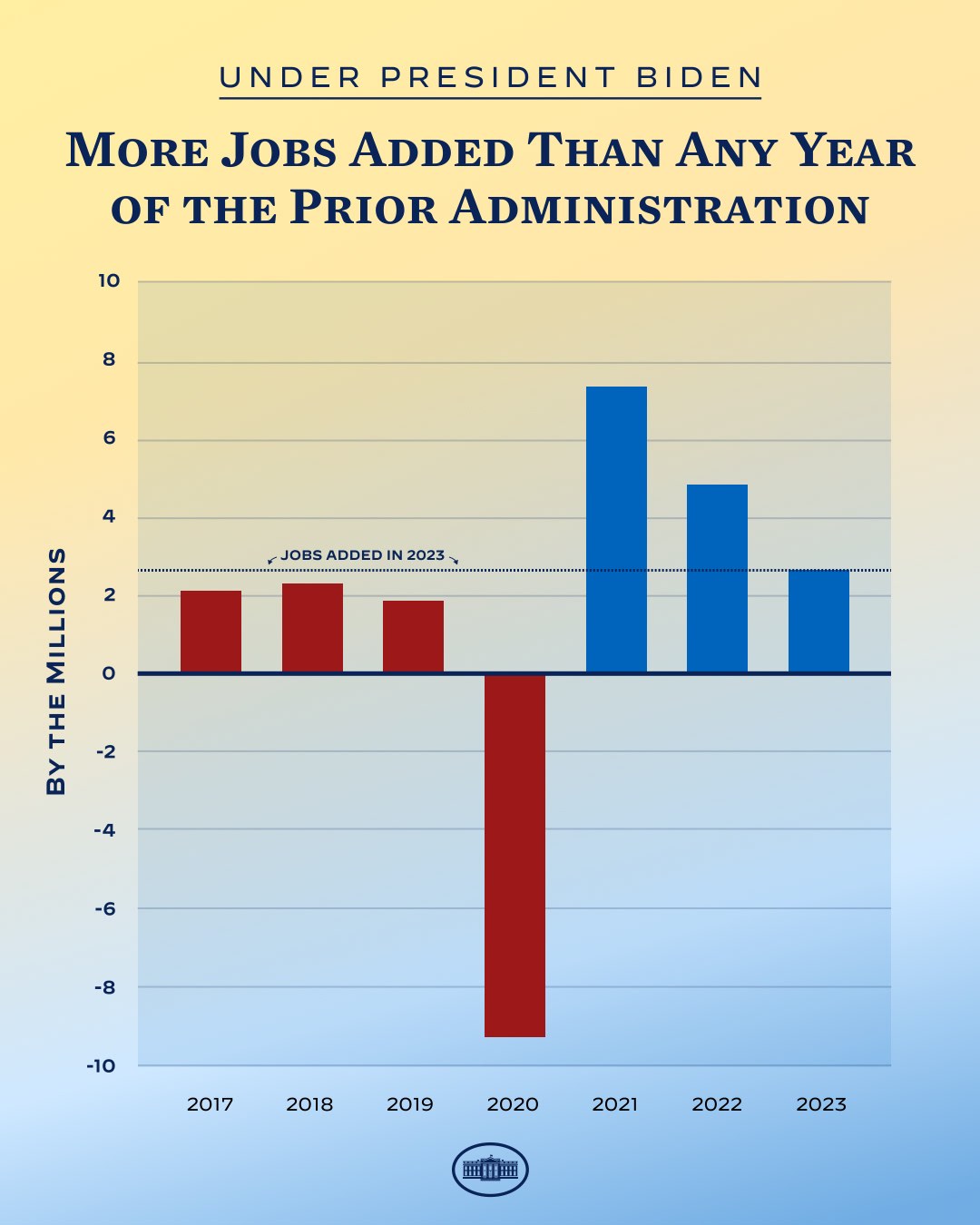 Bar chart poster showing jobs added exceeding prior administration years, with accompanying explanatory text.