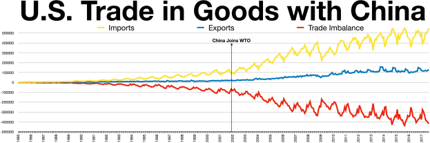 Liniengraph mit der Bezeichnung "U.S. Trade in Goods with China" auf einem weißen Hintergrund, der die US-Handelswerte mit China im Zeitverlauf zeigt, mit getrennten farbigen Abschnitten für Importe und Exporte.