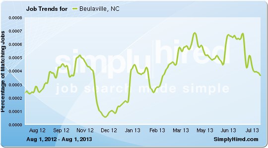 Liniengraph, der die monatlichen Arbeitsplatztrends in Beaulaville, NC von August 2012 bis Juli 2013 zeigt, mit Arbeitsplatzzahlen auf der y-Achse und Monaten auf der x-Achse.