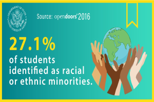 Ein Plakat mit dem Text "27,1% der Studierenden identifizierten sich als rassisch oder ├Ąthnisch" mit einer von H├Ąnden gehaltenen Weltkugel, umgeben von einer vielf├Ąltigen Gruppe von Menschen.