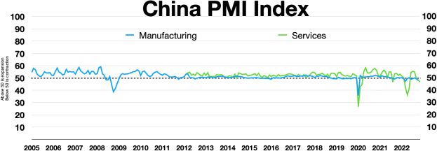 Eine Liniengrafik mit der Überschrift "China PMI-Index", die den Index der Fertigung und Dienstleistungen in China auf einem weißen Hintergrund zeigt.