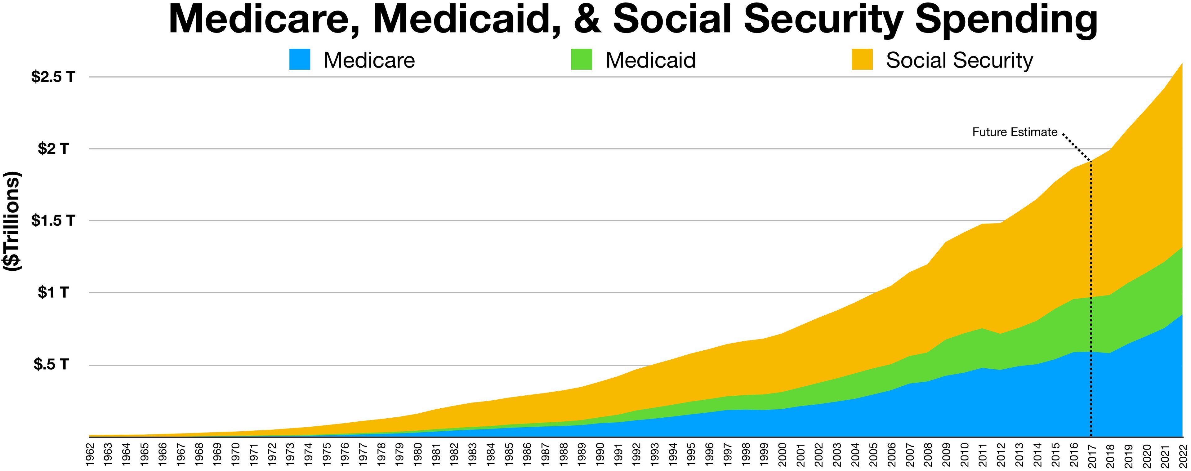 Liniendiagramm mit der überschrift "Medicare, Medicaid und Social Security-Ausgaben" auf weißem Hintergrund, unterteilt in farbige Abschnitte mit einer Legende.