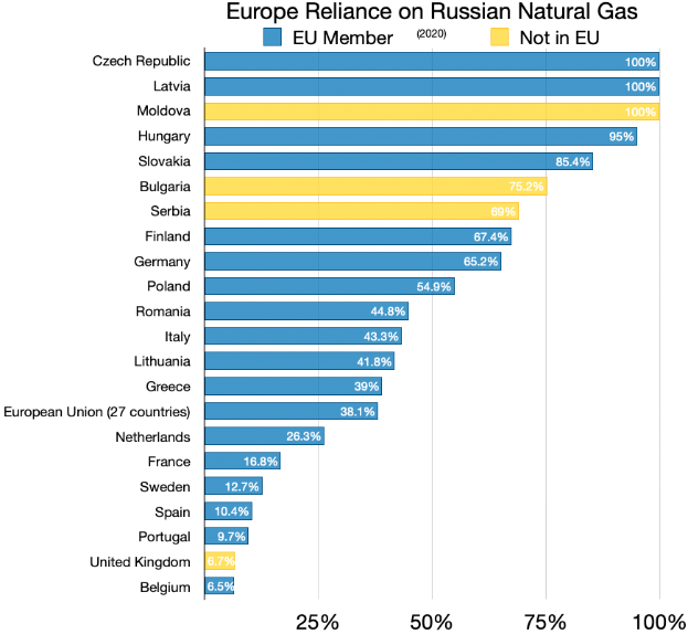 Eine Balkendiagramm, das den prozentualen Anteil von Europas Abhängigkeit von russischem Erdgas zeigt, mit Text, der den prozentualen Anteil der Menschen angibt, die in das Land investiert haben.