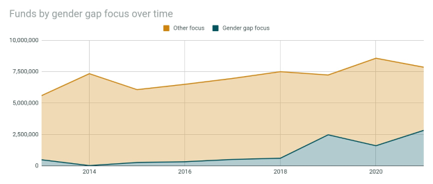 Eine Liniengrafik, die den Trend der Mittelzuweisung nach Geschlechterungleichheit über die Zeit zeigt, mit begleitendem erklärendem Text.