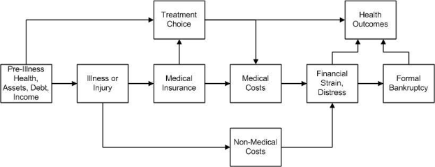 Ein Flussdiagramm, das die verschiedenen Arten von medizinischen Kosten darstellt, die mit Vorerkrankungen, Gesundheit und Gesundheitsergebnissen verbunden sind, mit Kästchen, die "Vorerkrankungen", "Gesundheit", "Versicherung" und "Kosten" beschriften sind und durch Pfeile verbunden sind.