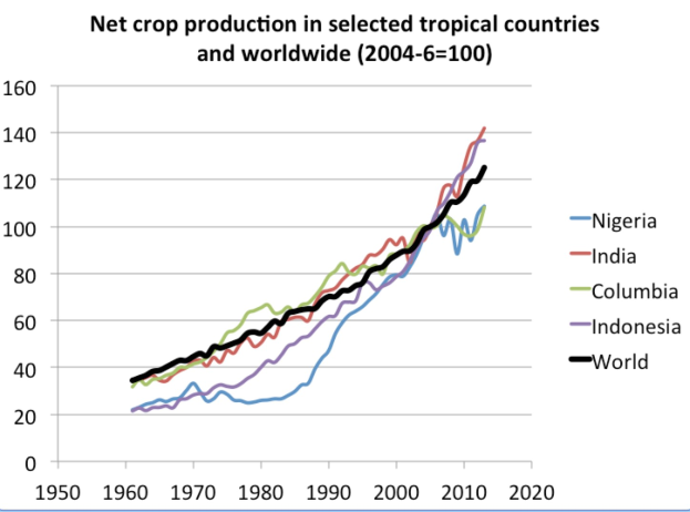 Balkendiagramm, das die Netto-Erntetrends in ausgewählten tropischen Ländern und weltweit von 2004 bis 2020 zeigt.