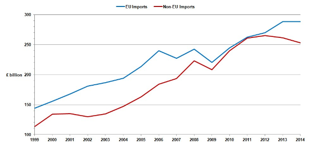 Graphik, die zwei Linien darstellt, die EU- und Nicht-EU-Importe über die Zeit zeigen, wobei die blaue Linie einen Rückgang und die rote Linie einen Anstieg der Importe anzeigt.