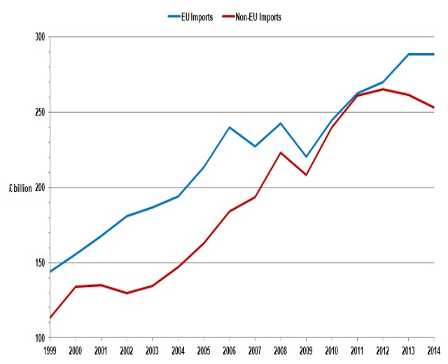 Graphik, die zwei Linien darstellt, die EU- und Nicht-EU-Importe über die Zeit zeigen, wobei die blaue Linie einen Rückgang und die rote Linie einen Anstieg der Importe anzeigt.