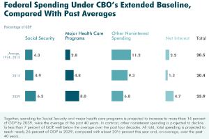 Ein Balkendiagramm auf einem weißen Hintergrund vergleicht die Bundesausgaben nach der verlängerten Baseline des CBO mit früheren Durchschnitten, unterteilt in Abschnitte, die verschiedene Zeiträume darstellen, mit begleitendem Text.