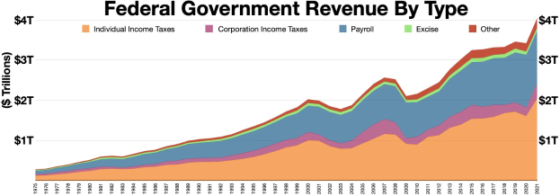 Balkendiagramm, das die Bundesregierungseinnahmen nach Art aufzeigt, wobei jeder Einnahmetyp durch eine unterschiedliche Farbe dargestellt ist.