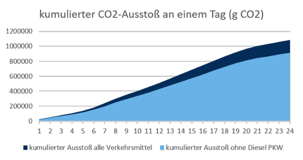 Eine Liniengrafik, die die CO2-Emissionen in Deutschland ├╝ber die Zeit zeigt, mit begleitendem Text.