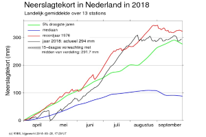 Ein Diagramm mit der Bezeichnung "neerslagtekort in nederland in 2018", das die Anzahl der Krebserkrankungen in den Niederlanden im Jahr 2018 zeigt.