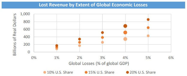 Balkendiagramm, das globale Wirtschaftseinbu├čen nach Umfang darstellt, mit begleitendem Erl├Ąuterungstext.