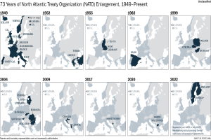 Eine Karte, die die 73-jährige Erweiterung der North Atlantic Treaty Organization (NATO) von 1949 bis heute darstellt, unterteilt in Regionen, die verschiedene Jahre der Erweiterung repräsentieren, mit informativem Text oben.