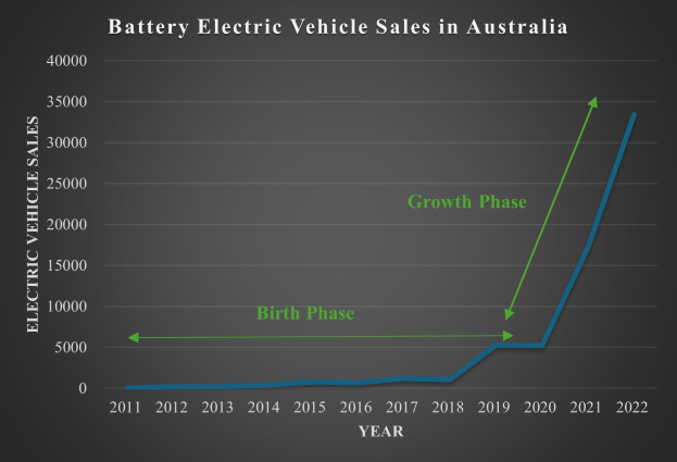 Liniengraph, der den Anstieg der Verkäufe von Elektrofahrzeugen in Australien zeigt, mit begleitendem erklärendem Text.