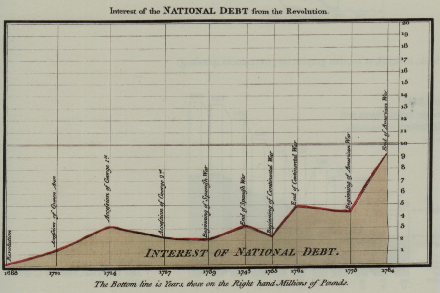 Liniengraph, der den Trend der US-Staatsverschuldung von der Zeit der Revolution bis heute zeigt, mit begleitendem erklärendem Text.