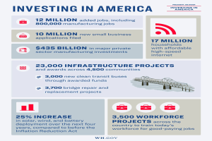 Ein Infografik-Poster mit dem Titel "In Amerika investieren" mit Informationen ├╝ber Arbeitsm├Âglichkeiten, Investitionsarten und gesch├Ątzte Investitionszeiten in verschiedenen Branchen, begleitet von Graphiken und Diagrammen.