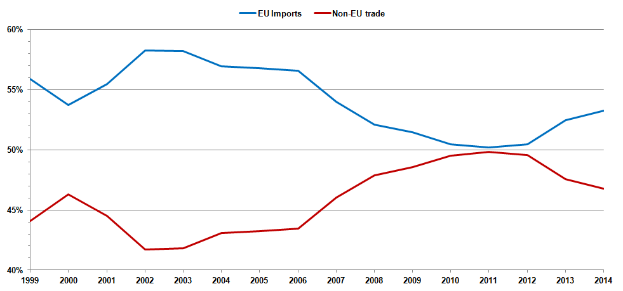 Eine Liniendiagramm mit einem weißen Hintergrund, betitelt "EU-Importe und Nicht-EU-Handel", das eine stetig ansteigende blaue Linie für Importe und eine etwas niedrigere rote Linie für Exporte zeigt, mit einer Legende, die die Farbcodes erklärt.