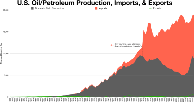 Eine Grafik, die die US-Öl- und Petroleumproduktion, -importe und -exporte zeigt, mit begleitendem Text.