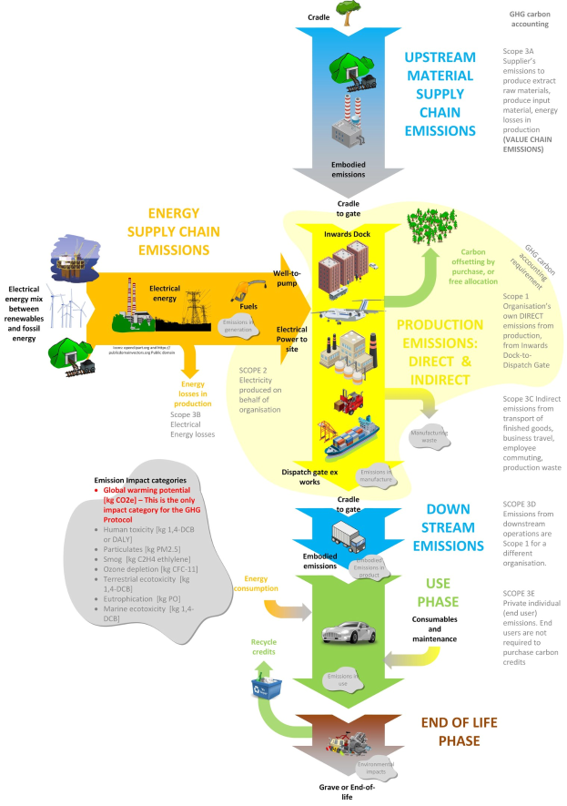 Flussdiagramm einer Energieversorgungskette, das Produktionsstufen mit Fahrzeugen, Bäumen und Textbeschriftungen zeigt, die Energieausstoß, Emissionen und Verfahrensschritte angeben.