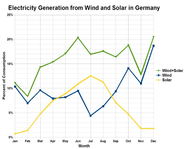 Mit Bürgerbeteiligung: Deutsches Dorf generiert 5-faches erneuerbares Energiebedarf