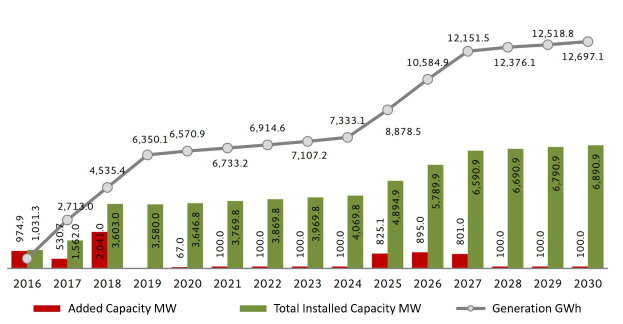 Balkendiagramm, das die Anzahl der Elektrofahrzeuge in den Vereinigten Staaten zeigt, mit der vermerkten erhöhten installierten Kapazität von BMW.