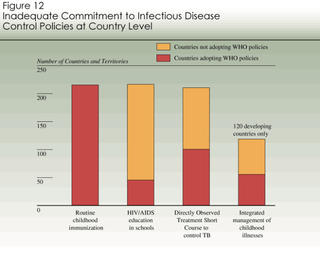 Eine Säulen-Diagramm, das den prozentualen Anteil der von einer Krankheit betroffenen Menschen in verschiedenen Ländern zeigt und auf mangelhafte Engagement in der Infektionskrankheitskontrolle hinweist.
