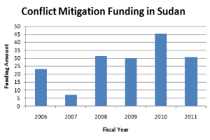 Eine Liniengrafik, die die Konfliktmilderungsfinanzierung in Sudan zeigt, mit begleitendem Text.