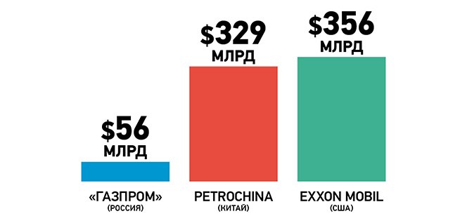 Ein Balkendiagramm, das Petrochina und Exxon Mobil vergleicht, mit roten, grünen und blauen Balken auf einem weißen Hintergrund.