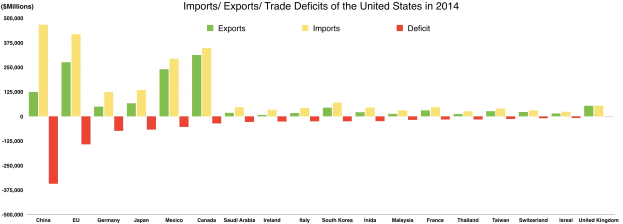 Balkendiagramm, das 2014 US-Import- und Exportmengen nach Ländern zeigt, dargestellt durch farbige Blöcke und mit zusätzlichen Daten oben beschriftet.