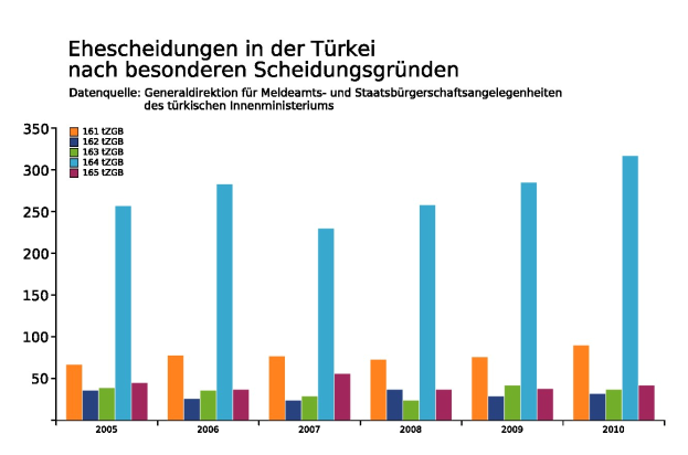 Balkendiagramm mit der ├ťberschrift 'Die Anzahl der Menschen, die in Deutschland mit Krebs diagnostiziert wurden' auf einem wei├čem Hintergrund.